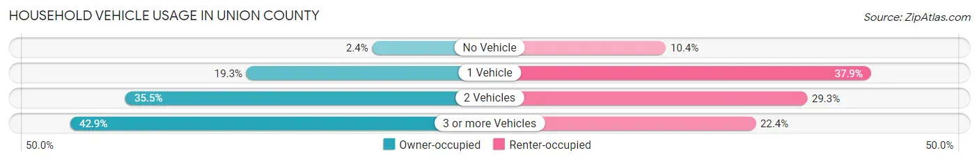 Household Vehicle Usage in Union County