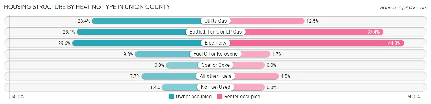 Housing Structure by Heating Type in Union County