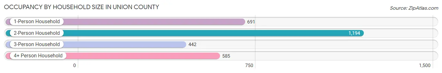 Occupancy by Household Size in Union County