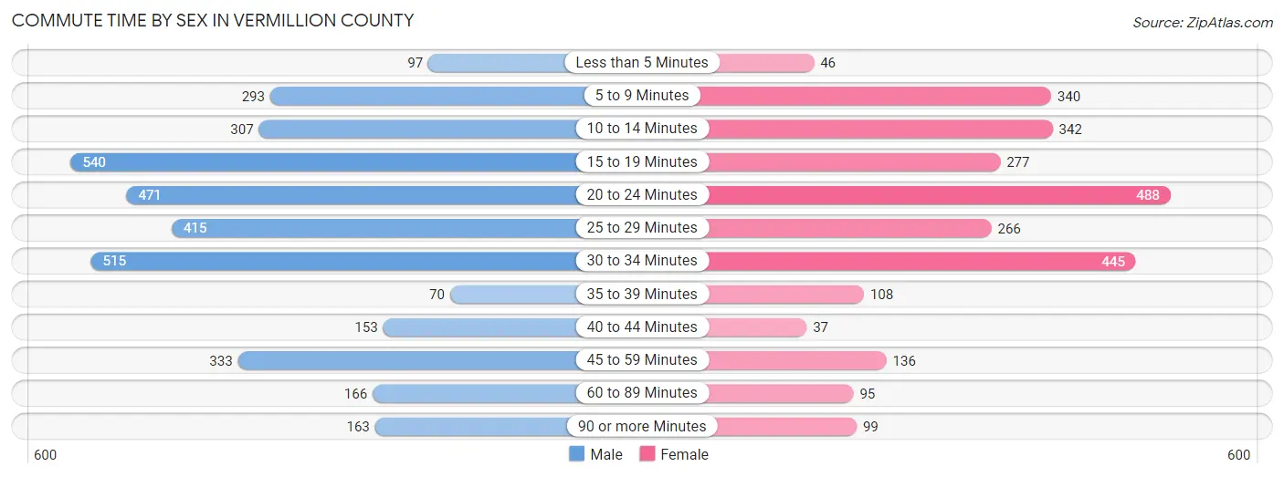 Commute Time by Sex in Vermillion County