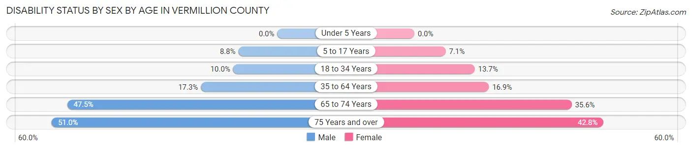 Disability Status by Sex by Age in Vermillion County