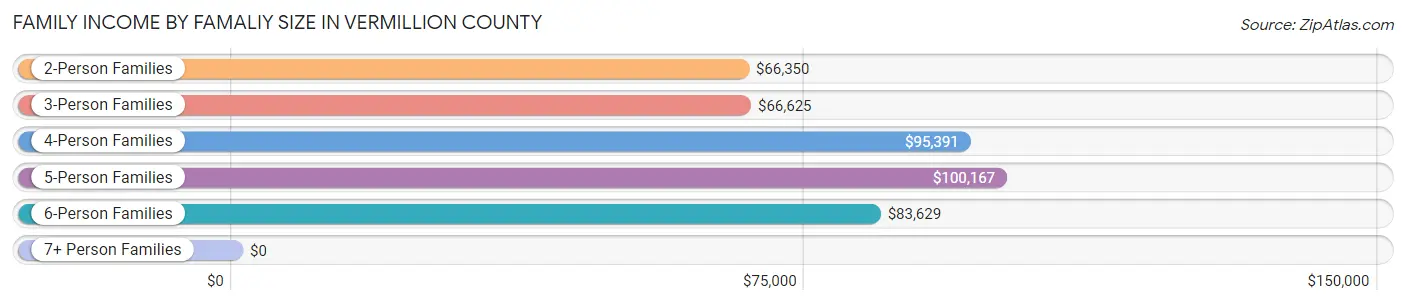 Family Income by Famaliy Size in Vermillion County