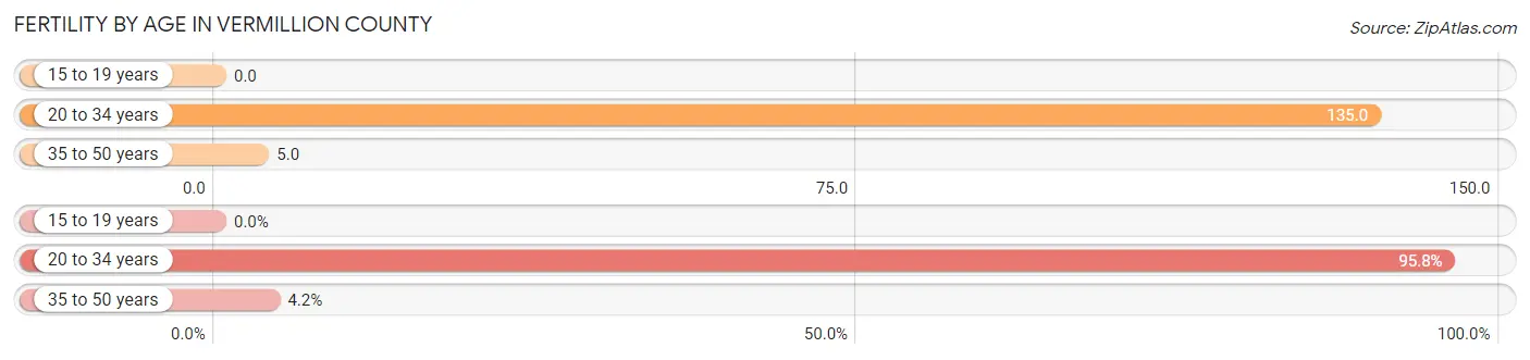 Female Fertility by Age in Vermillion County