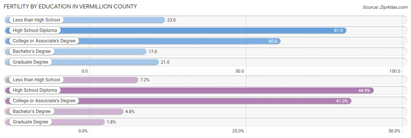 Female Fertility by Education Attainment in Vermillion County