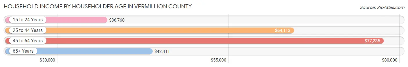 Household Income by Householder Age in Vermillion County