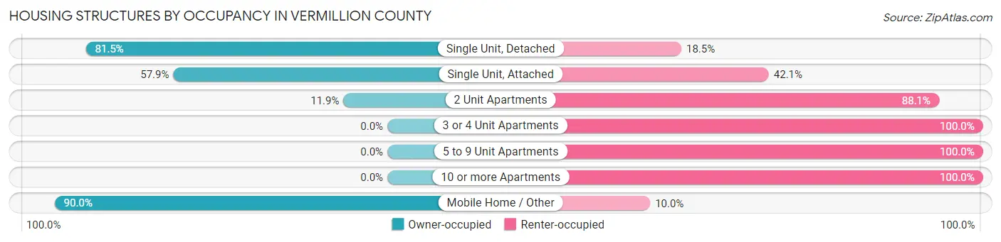 Housing Structures by Occupancy in Vermillion County