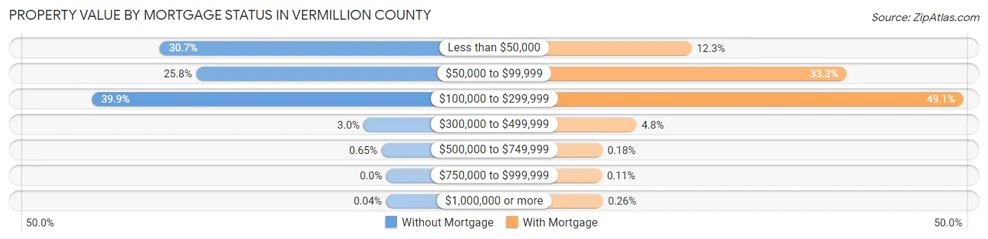 Property Value by Mortgage Status in Vermillion County