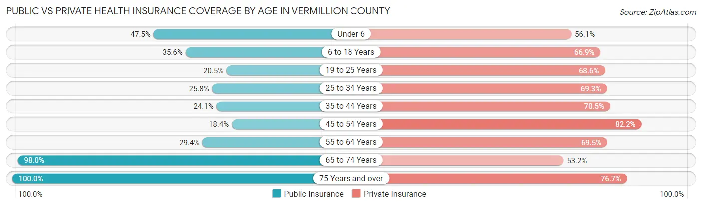 Public vs Private Health Insurance Coverage by Age in Vermillion County