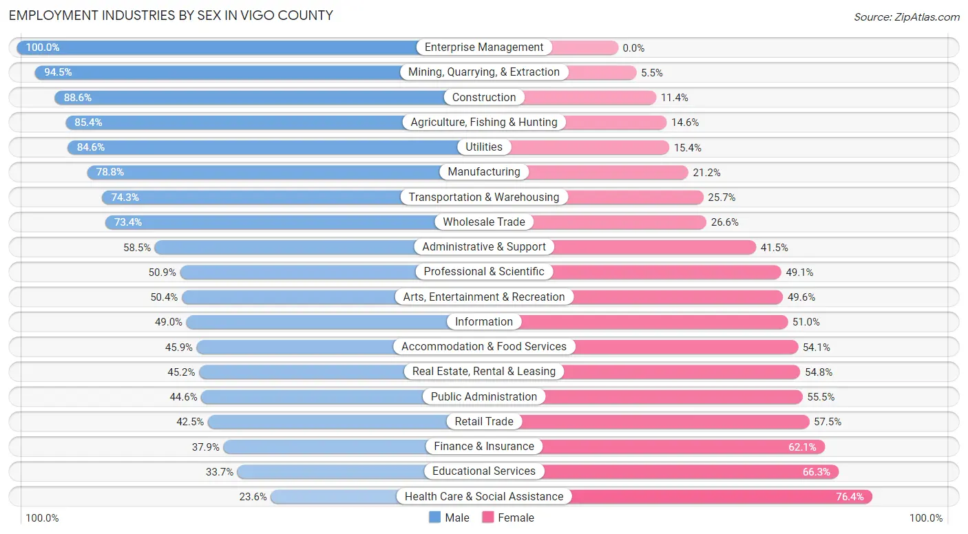 Employment Industries by Sex in Vigo County