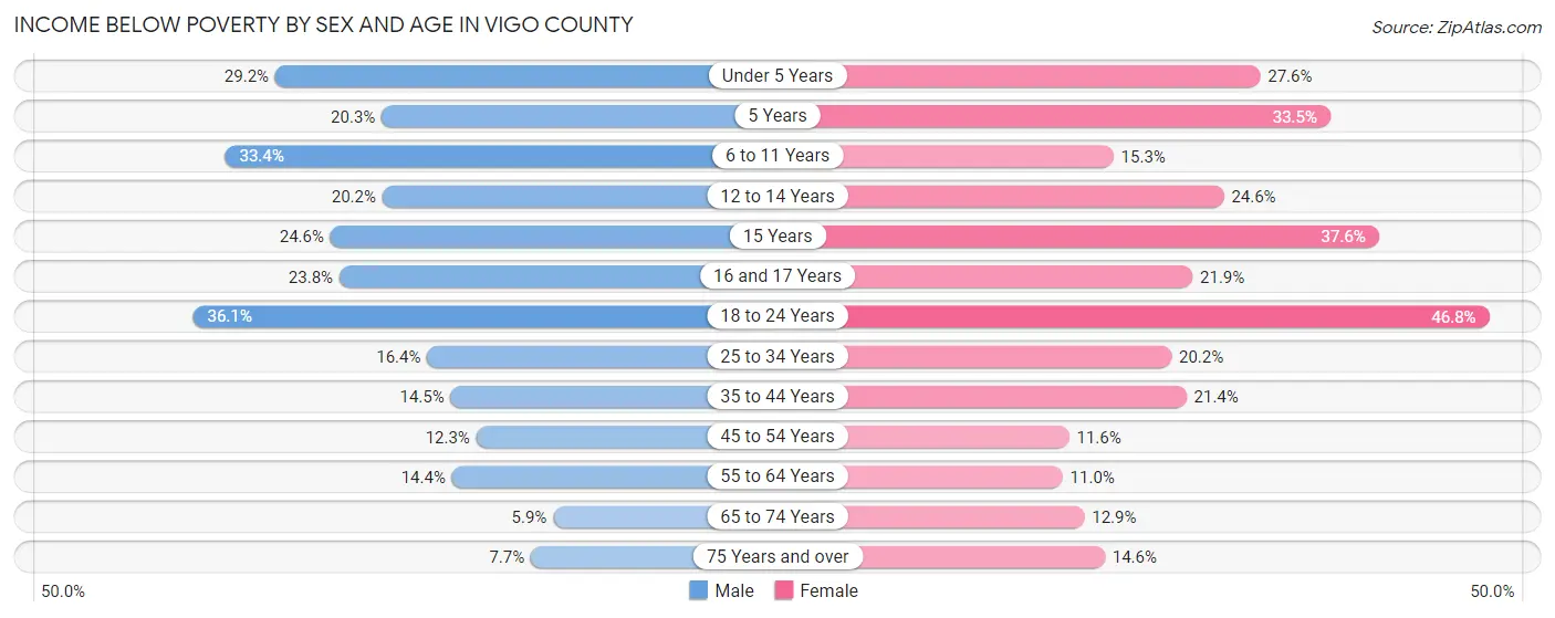 Income Below Poverty by Sex and Age in Vigo County
