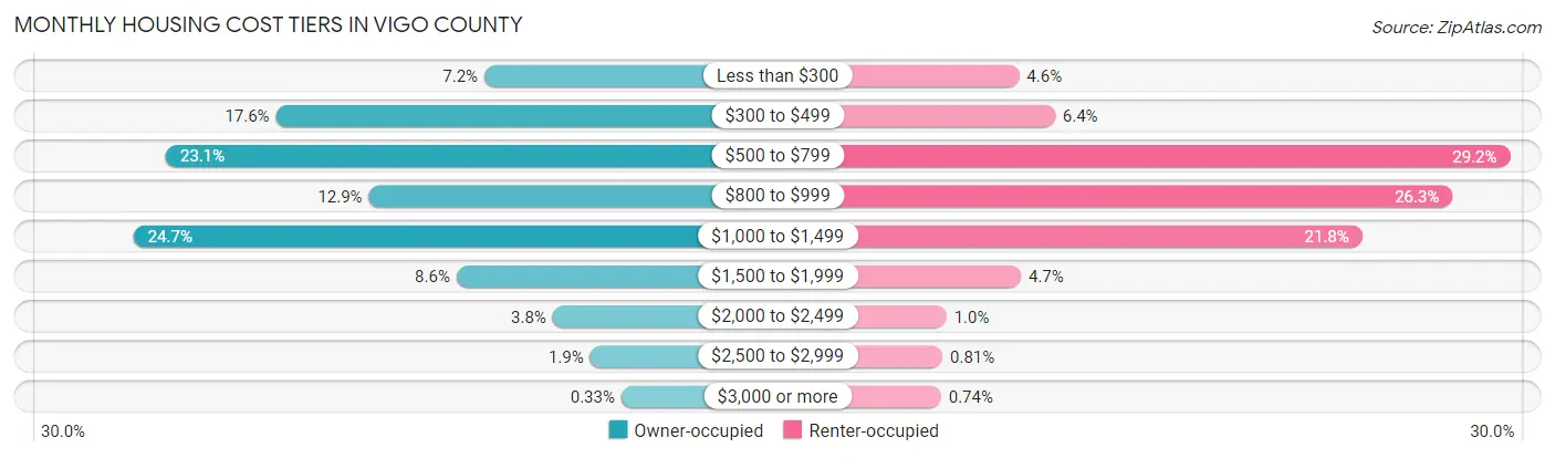 Monthly Housing Cost Tiers in Vigo County