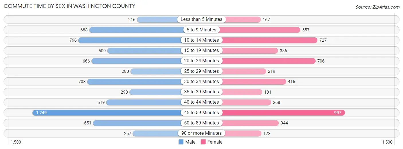Commute Time by Sex in Washington County