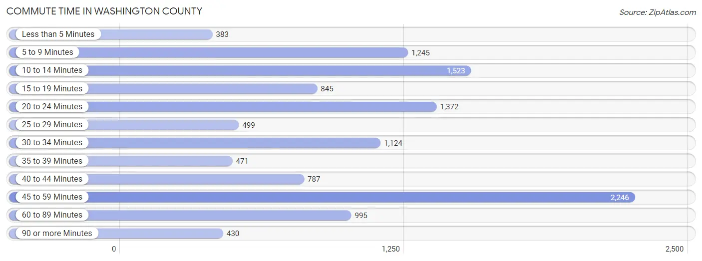Commute Time in Washington County