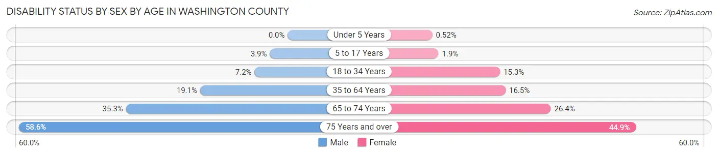Disability Status by Sex by Age in Washington County