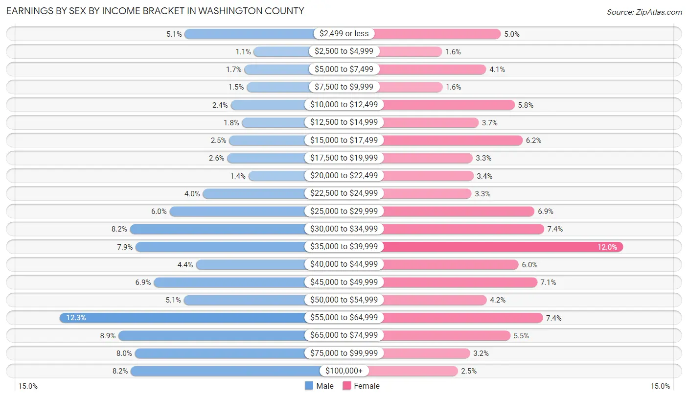 Earnings by Sex by Income Bracket in Washington County