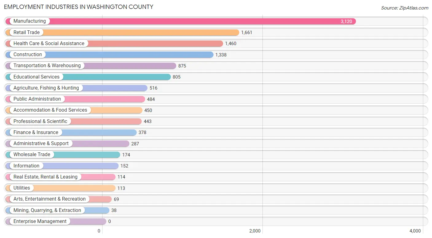 Employment Industries in Washington County