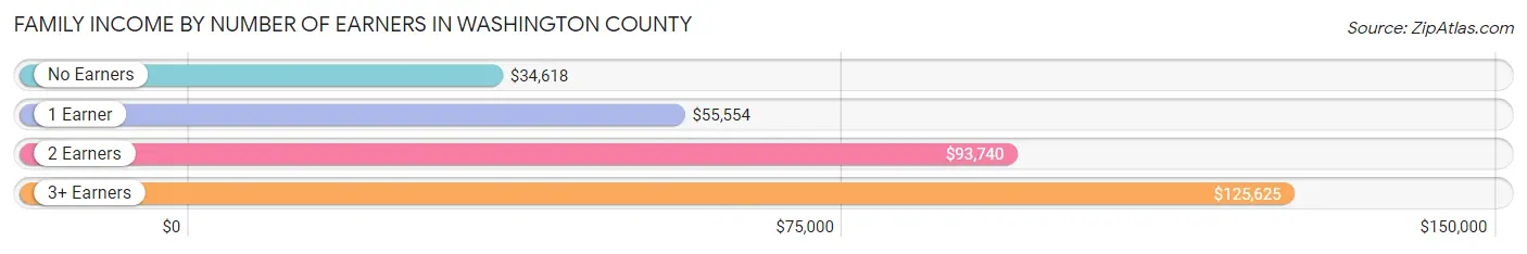 Family Income by Number of Earners in Washington County