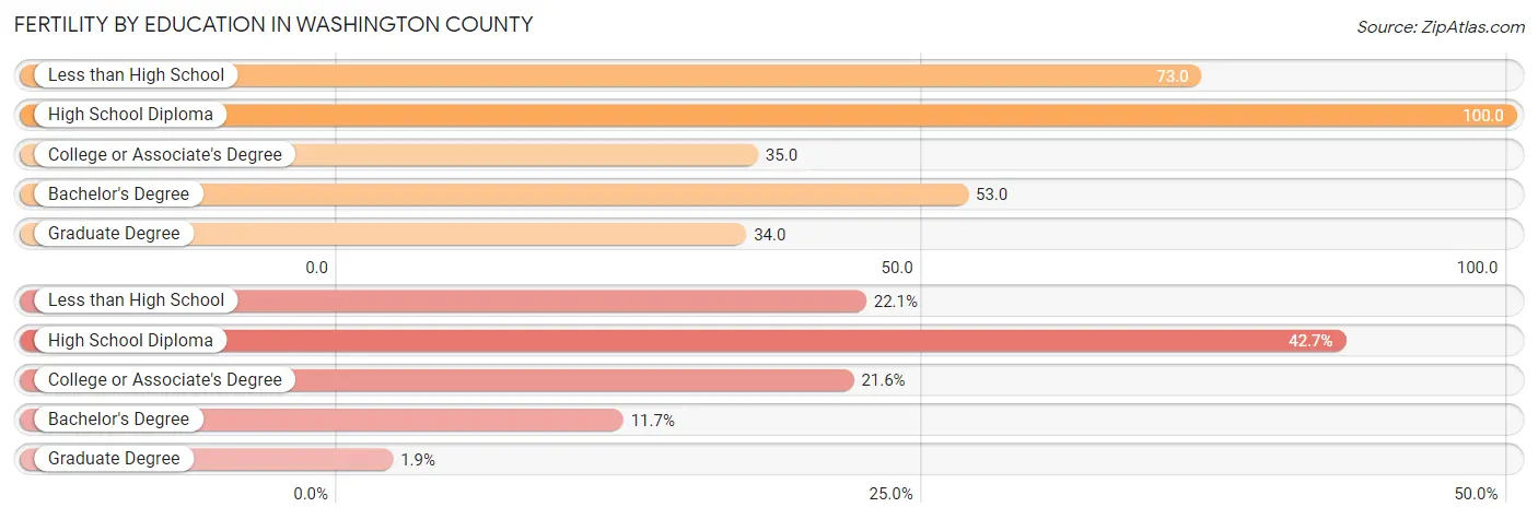 Female Fertility by Education Attainment in Washington County