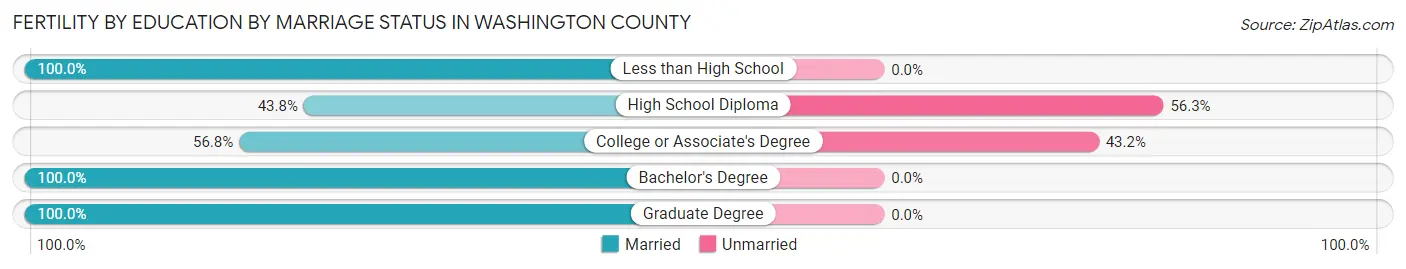 Female Fertility by Education by Marriage Status in Washington County