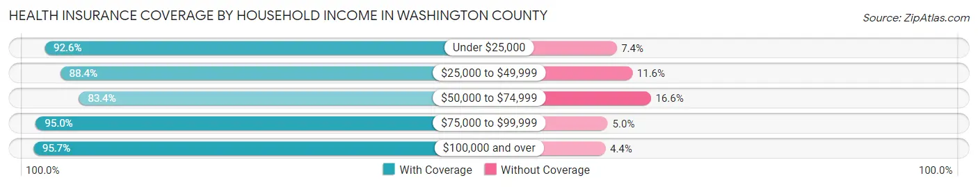 Health Insurance Coverage by Household Income in Washington County