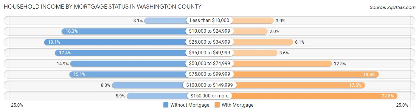 Household Income by Mortgage Status in Washington County