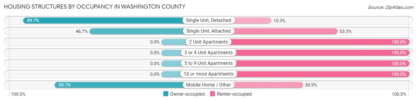 Housing Structures by Occupancy in Washington County