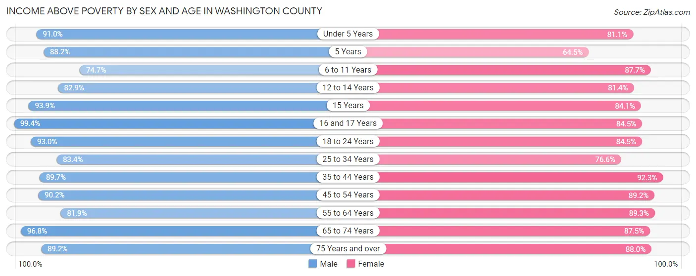 Income Above Poverty by Sex and Age in Washington County