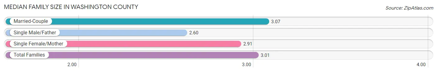 Median Family Size in Washington County