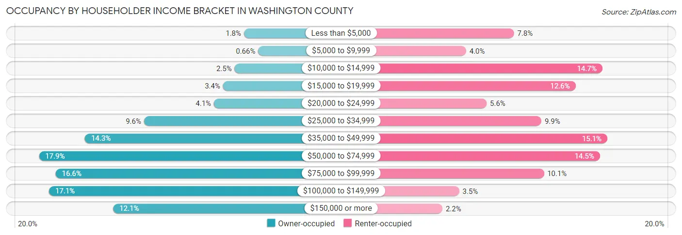 Occupancy by Householder Income Bracket in Washington County