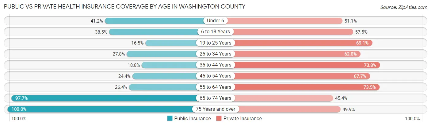 Public vs Private Health Insurance Coverage by Age in Washington County