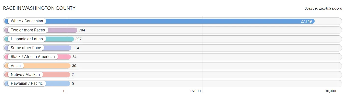 Race in Washington County
