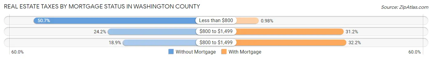 Real Estate Taxes by Mortgage Status in Washington County