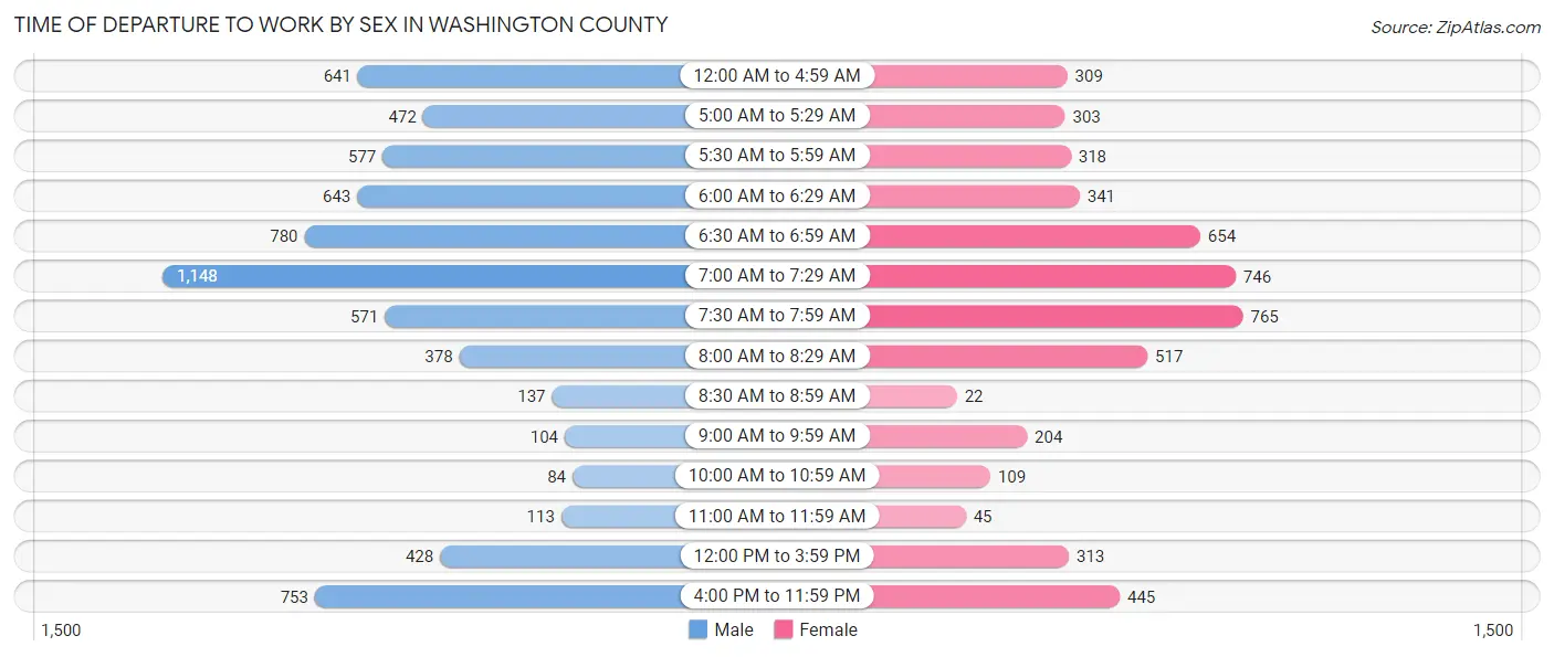 Time of Departure to Work by Sex in Washington County