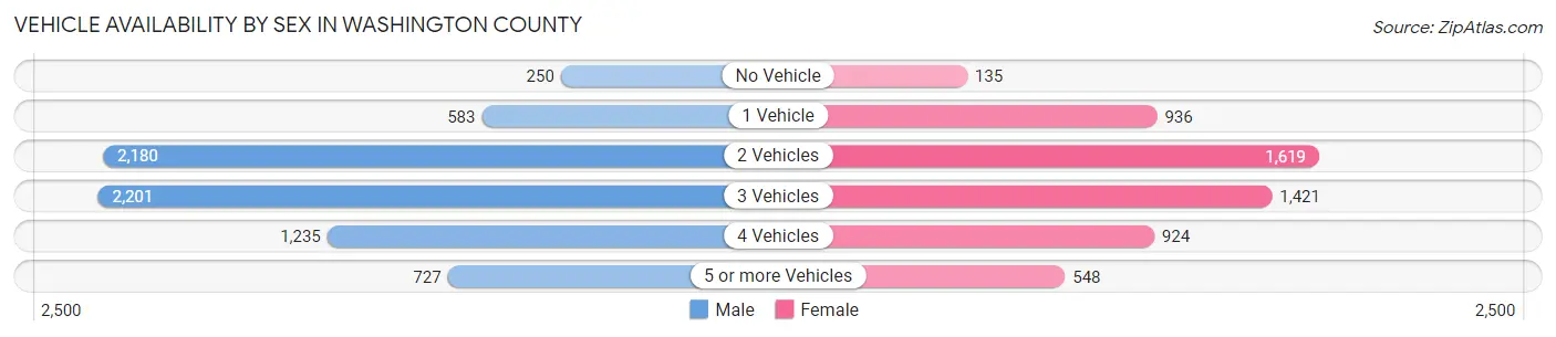 Vehicle Availability by Sex in Washington County