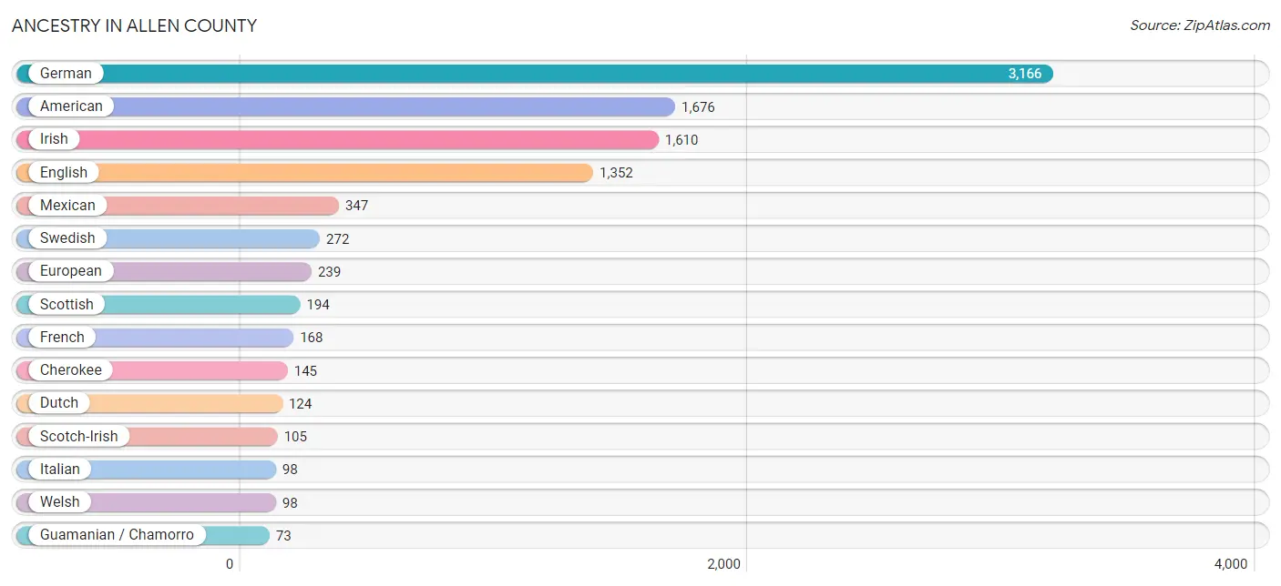Ancestry in Allen County