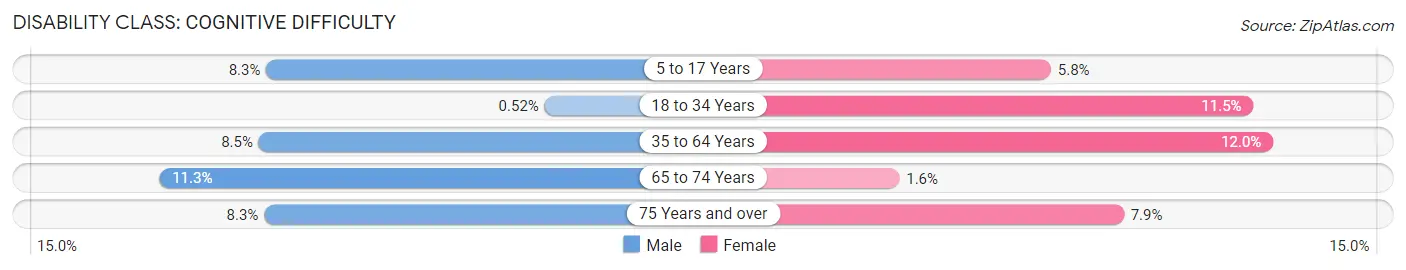 Disability in Allen County: <span>Cognitive Difficulty</span>