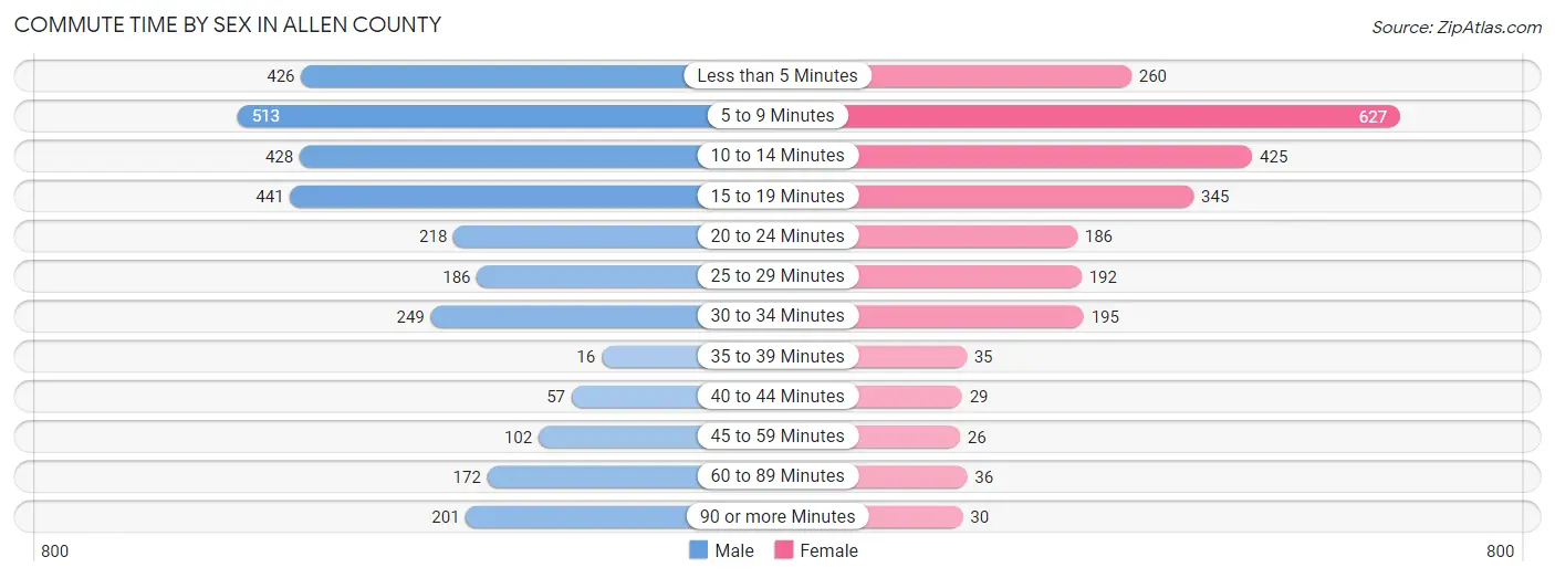 Commute Time by Sex in Allen County