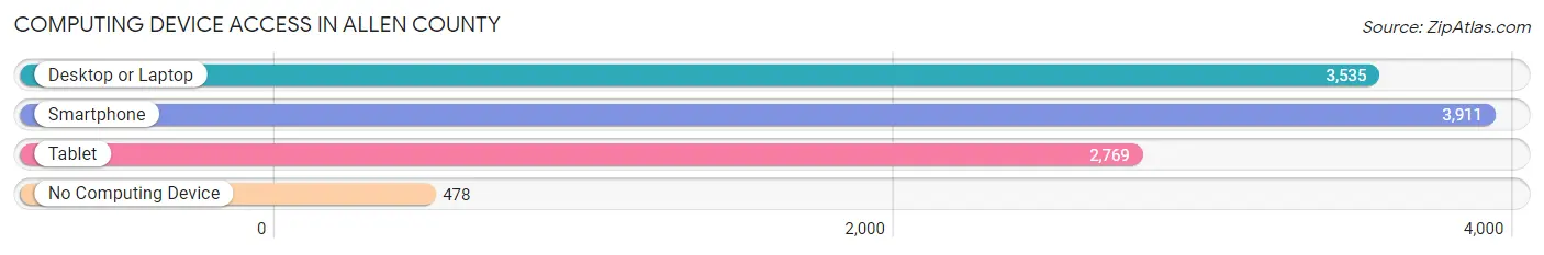 Computing Device Access in Allen County
