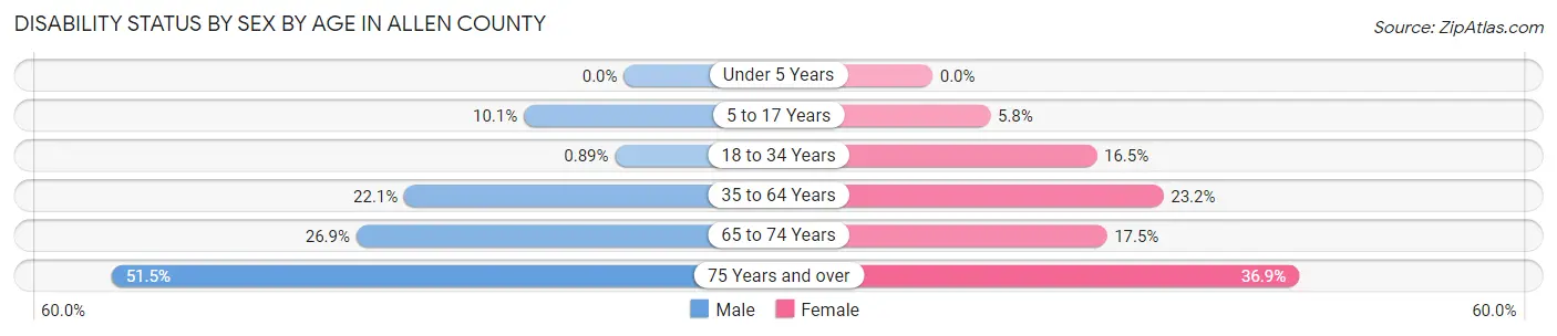 Disability Status by Sex by Age in Allen County