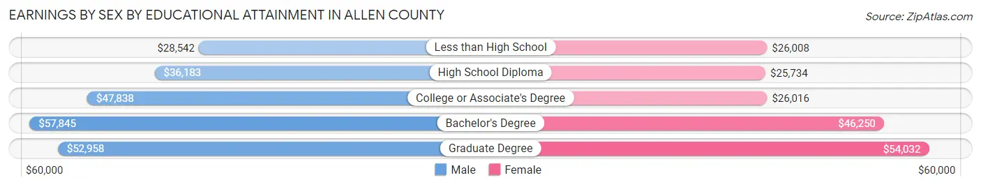 Earnings by Sex by Educational Attainment in Allen County