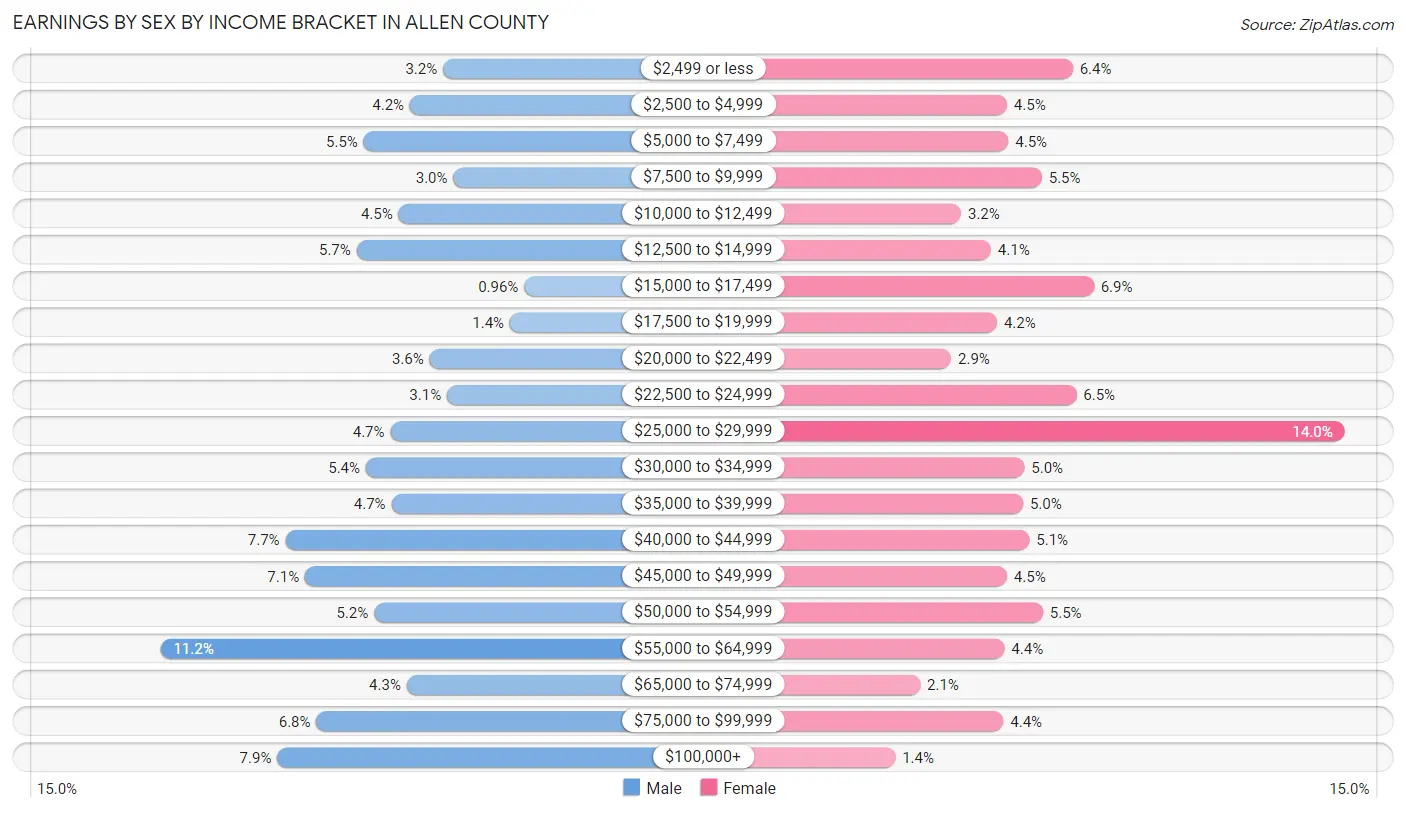 Earnings by Sex by Income Bracket in Allen County