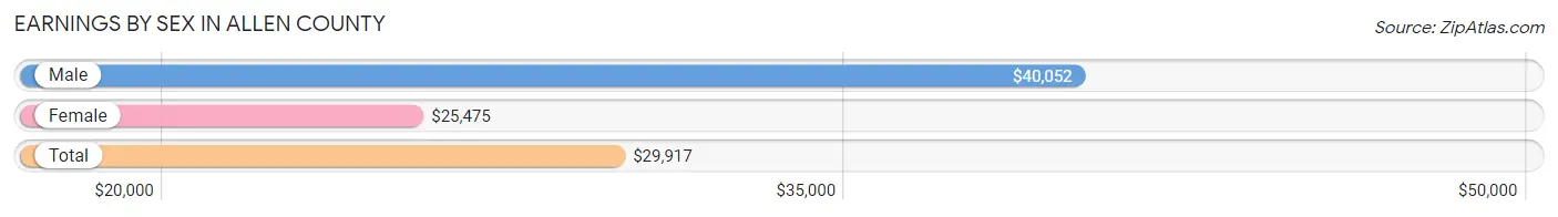 Earnings by Sex in Allen County
