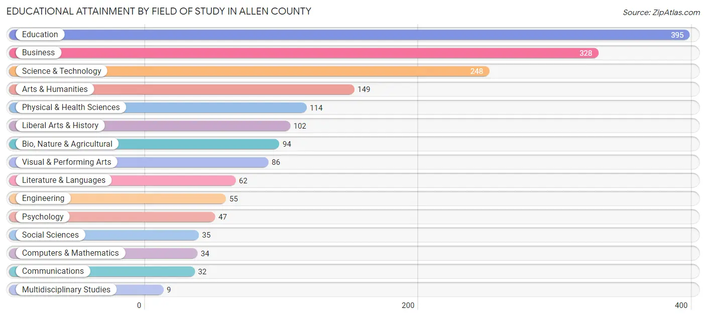 Educational Attainment by Field of Study in Allen County