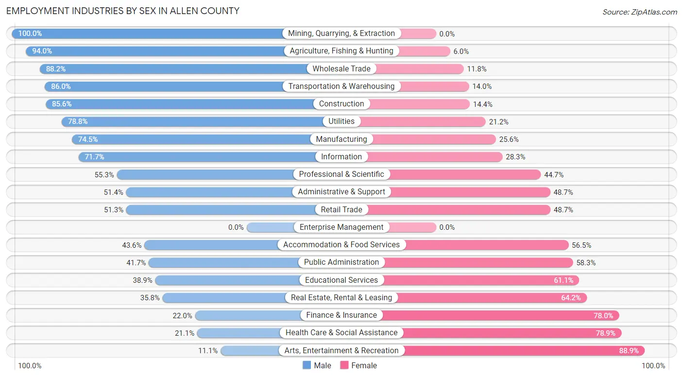Employment Industries by Sex in Allen County
