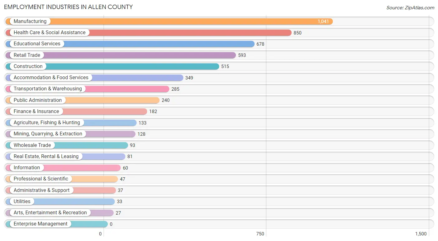 Employment Industries in Allen County
