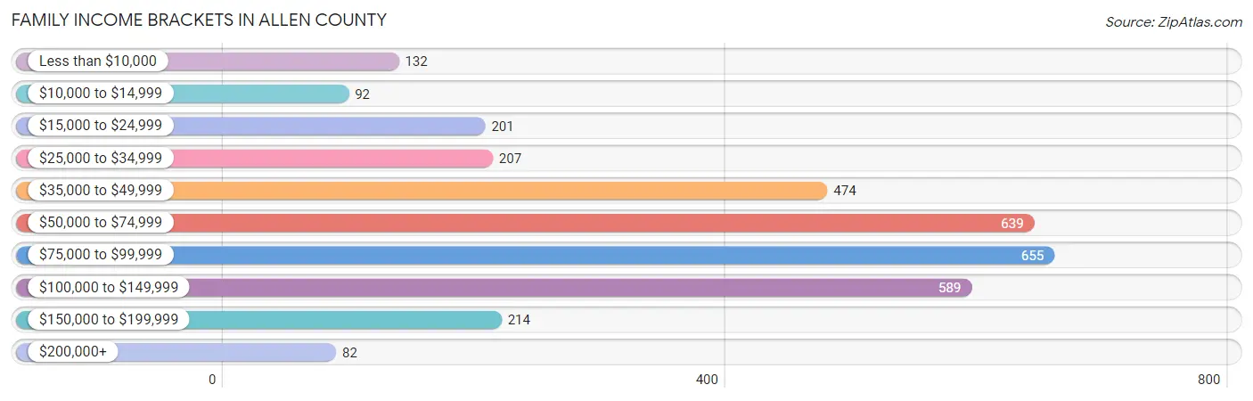 Family Income Brackets in Allen County
