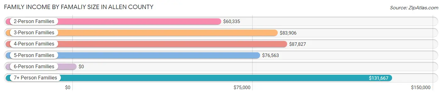 Family Income by Famaliy Size in Allen County