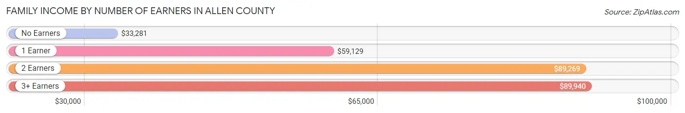 Family Income by Number of Earners in Allen County