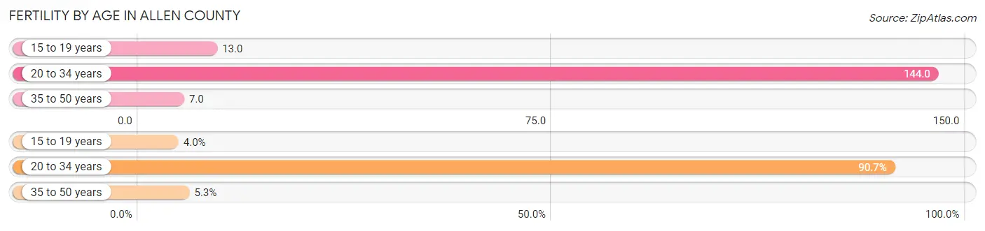 Female Fertility by Age in Allen County