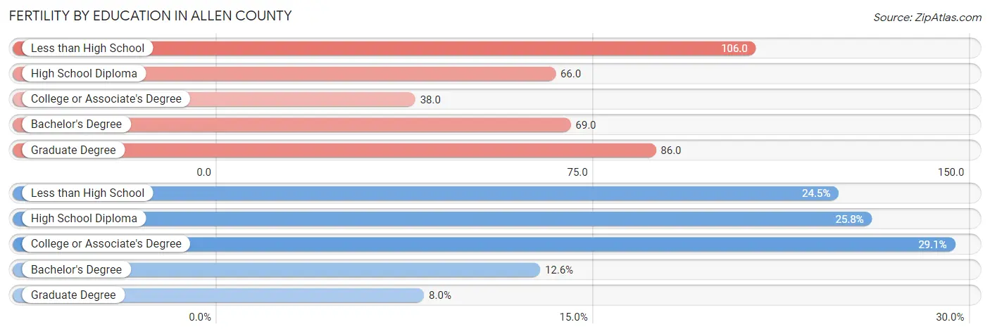 Female Fertility by Education Attainment in Allen County